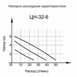 Циркуляционный насос Вихрь Ц-32/6 СТАНДАРТ