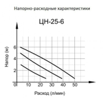 Циркуляционный насос ВИХРЬ ЦН-25-6